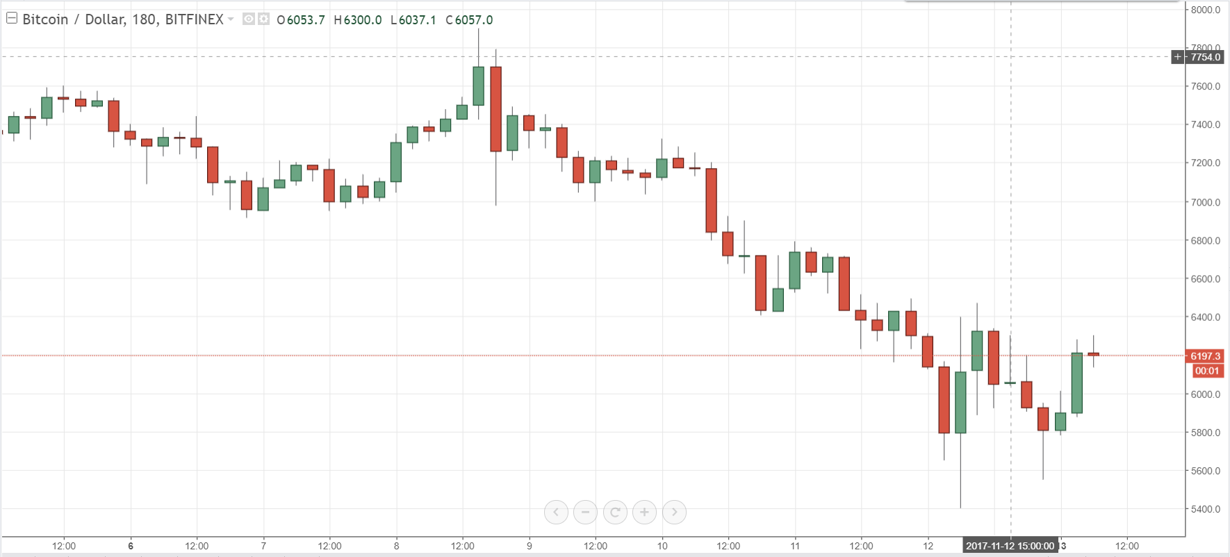 Live Updating Chart Bitcoin Cash 960 Ethereum Newton Studio - 